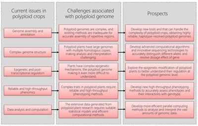 Effective omics tools are still lacking for improvement of stress tolerance in polyploid crops